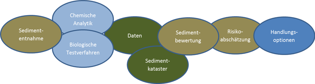 Schema für die Bewertung des Ist-Zustandes der Sedimentqualität als Basis für die Erstellung eines Sedimentmanagementkonzeptes
