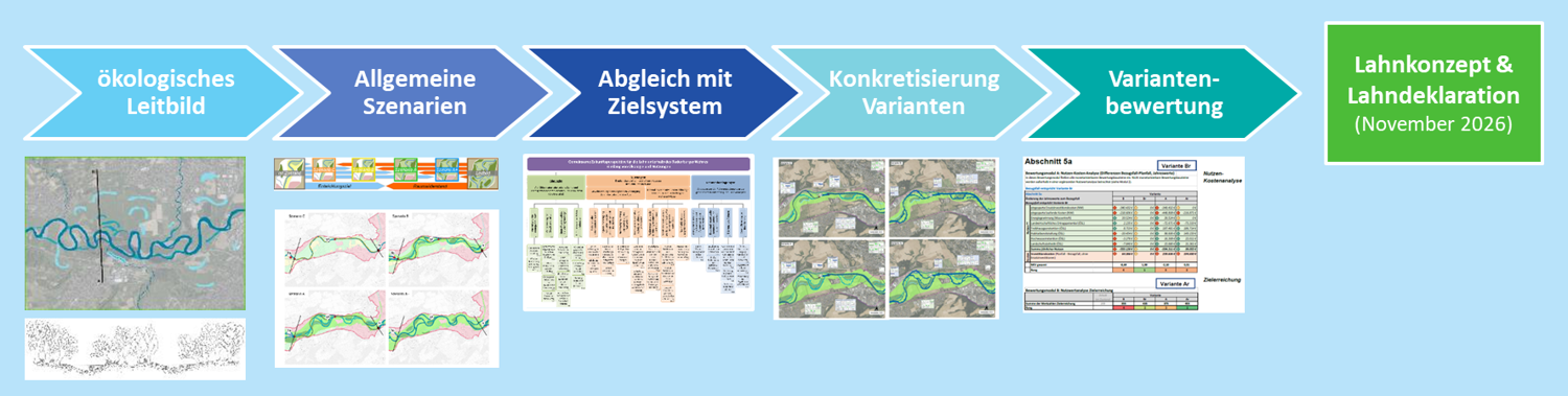 Variantenentwicklung